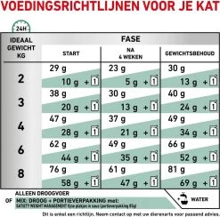 Royal Canin Satiety Weight Management - Kattenvoer - 6 Kg -Dierenwinkel 1200x1183