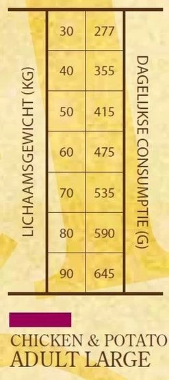 Sam's Field Adult Large - Kip & Aardappel - 13 Kg -Dierenwinkel 534x1200