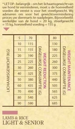 Sam's Field Light & Senior - Lam & Rijst - Hondenvoer - 13 Kg 9 Sam's Field Light & Senior - Lam & Rijst - Hondenvoer - 13 Kg -Dierenwinkel 705x1200